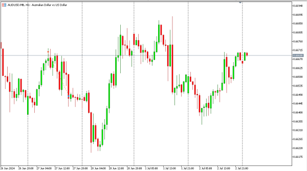 audusd 3 jul