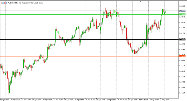 audusd 3 mei