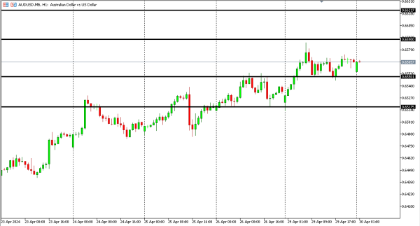 audusd 30 apr