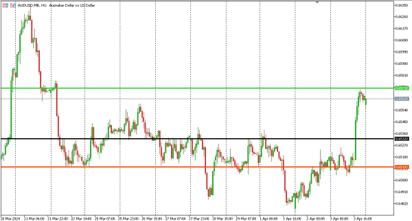 audusd 4 apr