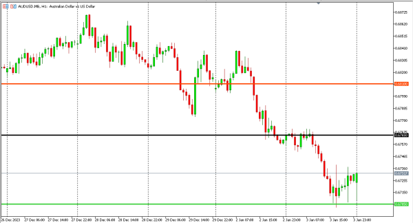 audusd 4 jan