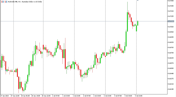 audusd 4 jul