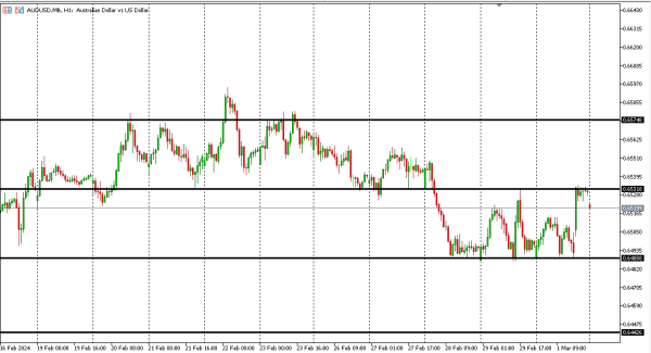 audusd 4 mar