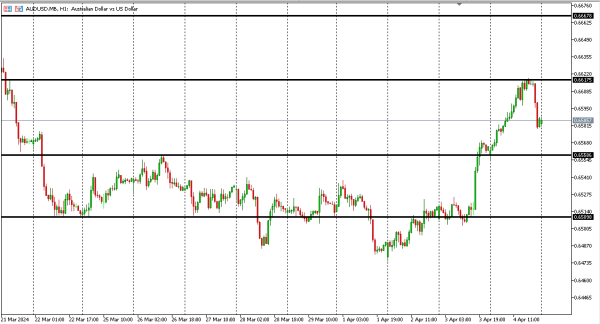 audusd 5 apr