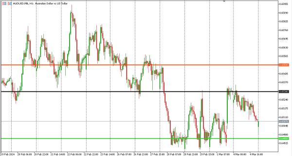 audusd 5 mar