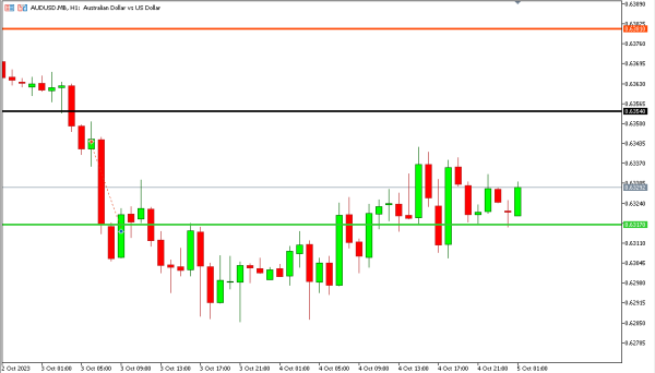 audusd 5 okt