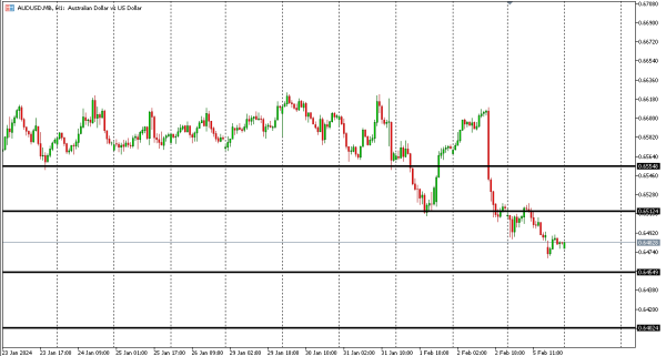 audusd 6 feb