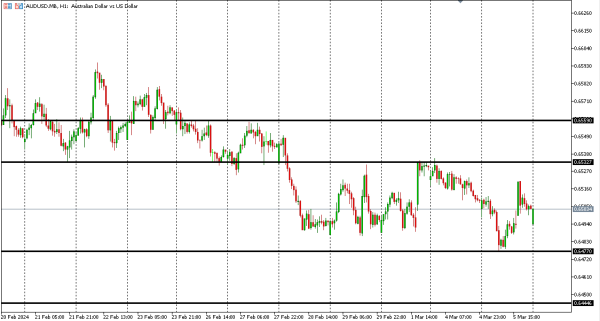 audusd 6 mar