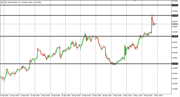 audusd 6 mei