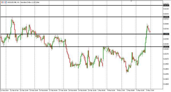 audusd 7 mar