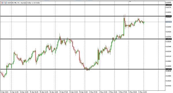 audusd 7 mei