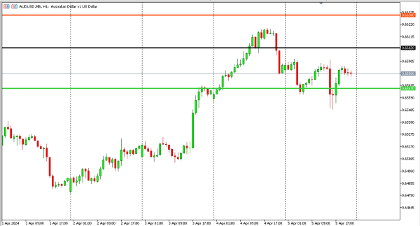 audusd 8 apr