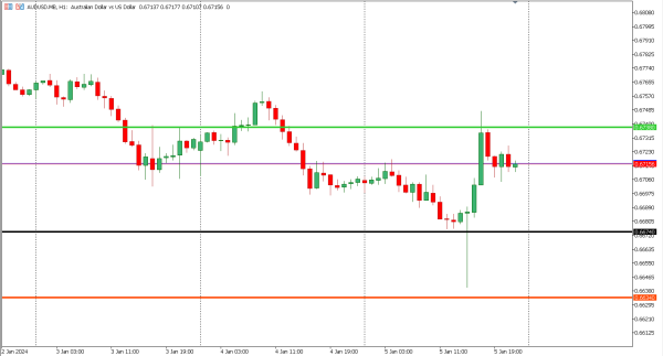 audusd 8 jan