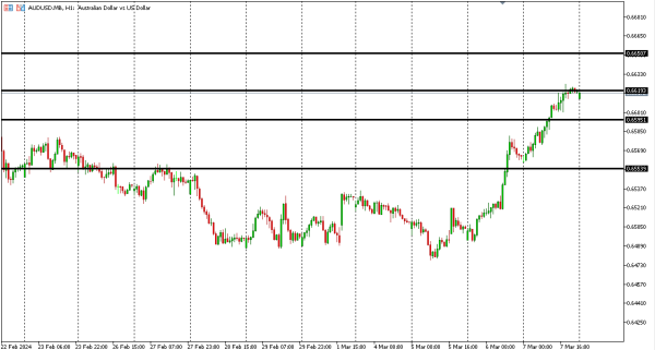 audusd 8 mar