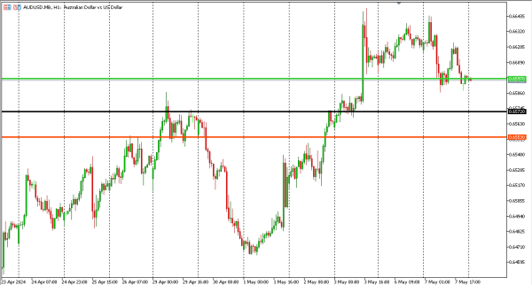 audusd 8 mei