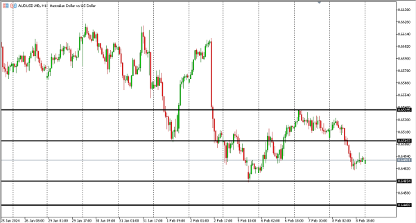 audusd 9 feb