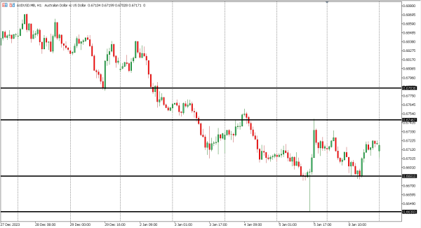 audusd 9 jan