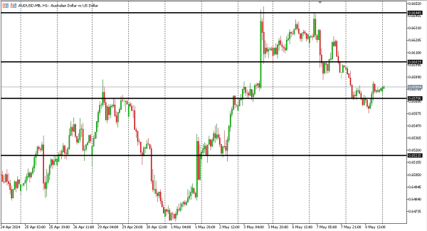 audusd 9 mei