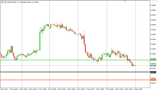 audusd 9 nov