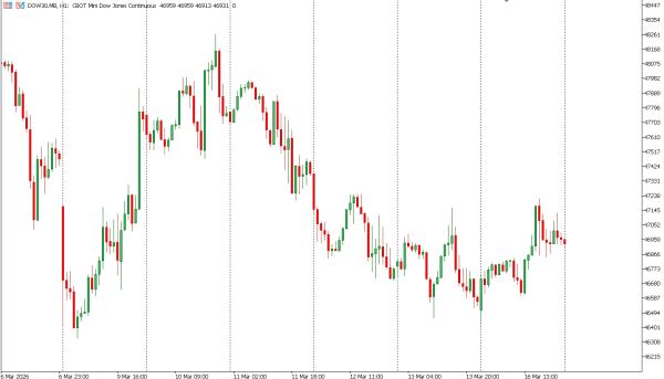 dow 17 mar