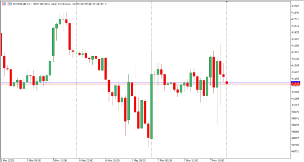 dow 8 mei