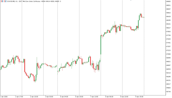dow30 10 apr