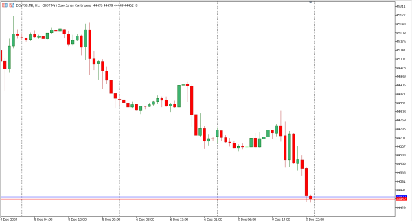 dow30 10 des