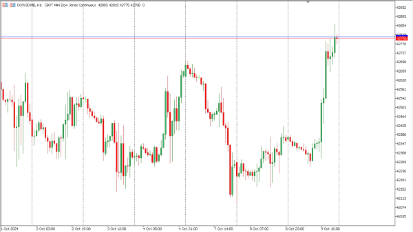 dow30 10 okt