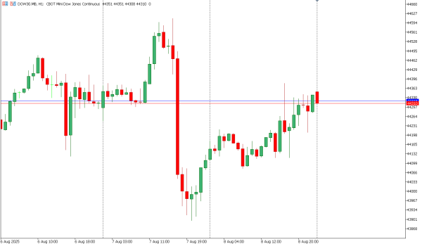 dow30 11 agst