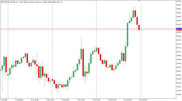 dow30 11 jul