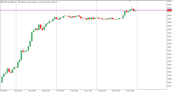 dow30 11 nov