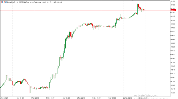 dow30 12 nov