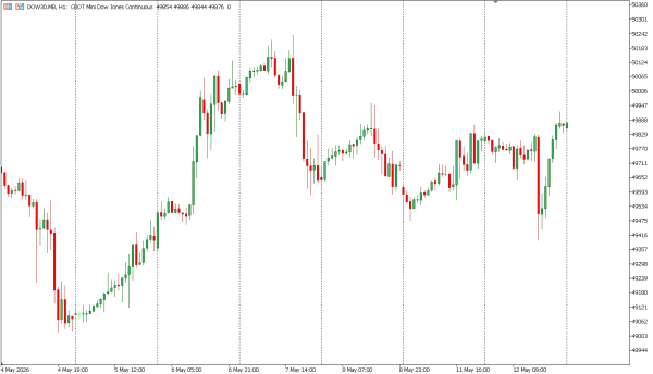dow30 13 mei