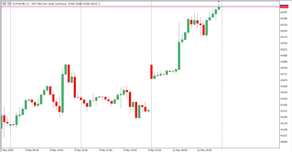dow30 13 mei