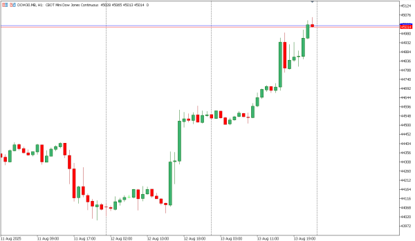 dow30 14 agst