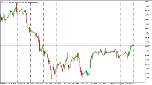 dow30 14 agst