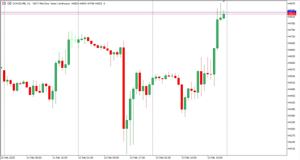 dow30 14 feb