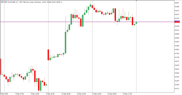 dow30 14 mei