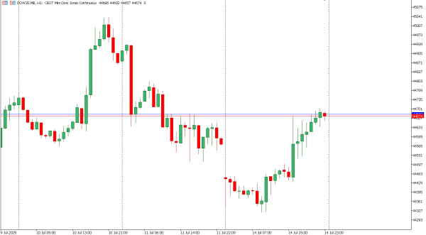 dow30 15 jul