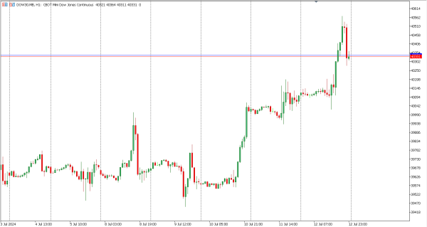 dow30 15 jul
