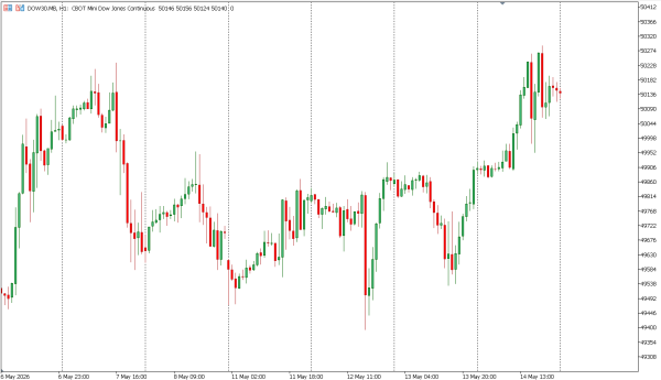 dow30 15 mei