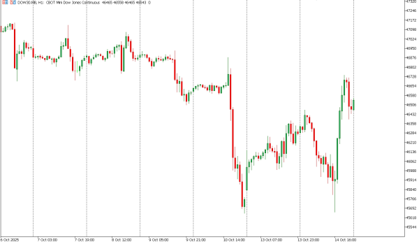 dow30 15 okt