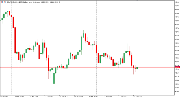 dow30 18 jun
