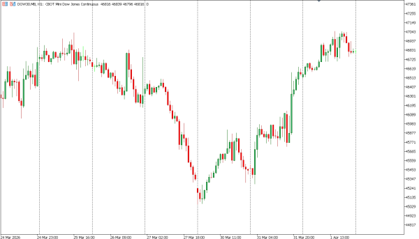 dow30 2 apr
