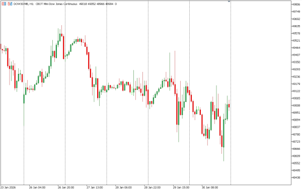 dow30 2 feb