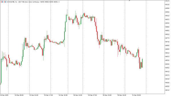 dow30 2 jan