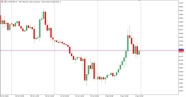 dow30 2 nov