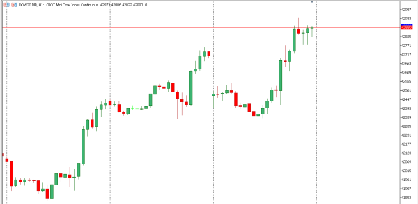 dow30 20 mei