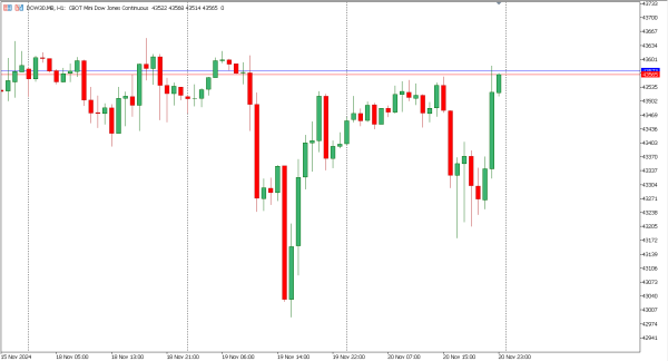 dow30 21 nov