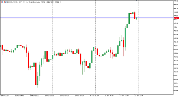 dow30 22 nov